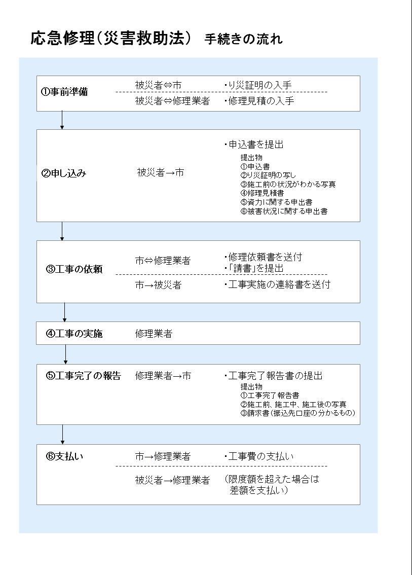 応急修理（災害救助法）　手続きの流れ