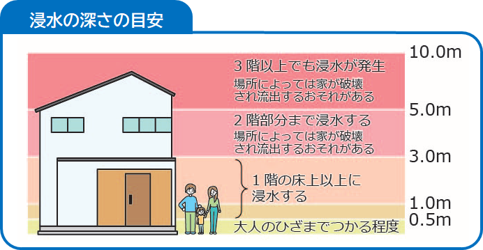 浸水の深さの目安