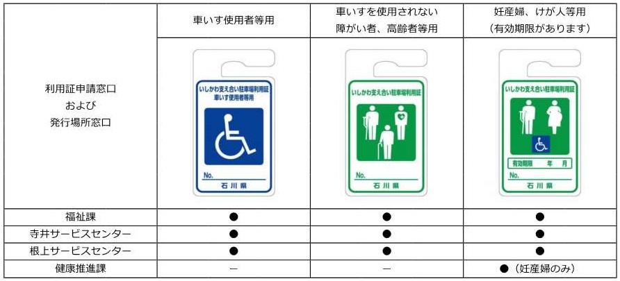 いしかわ支えあい駐車利用証の種類