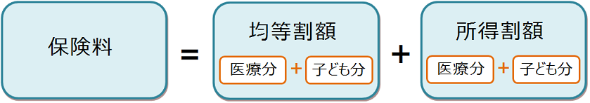 保険料＝均等割額+所得割額