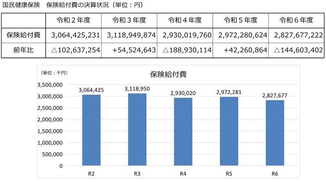 保険給付費の推移