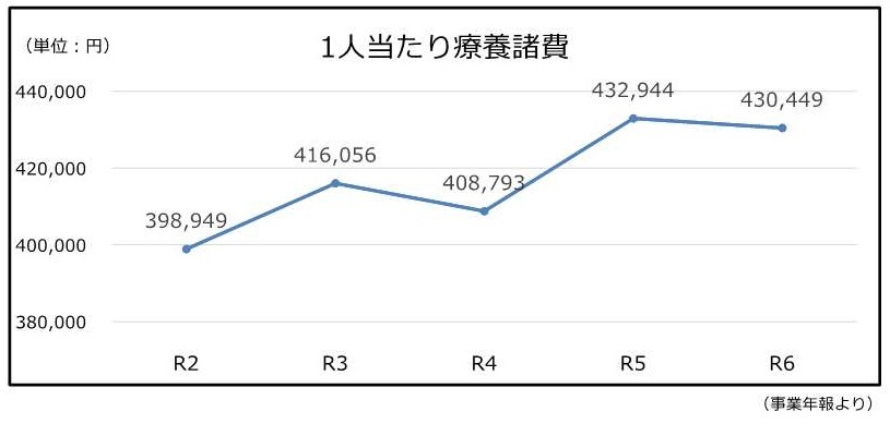 1人当たり療養諸費の推移
