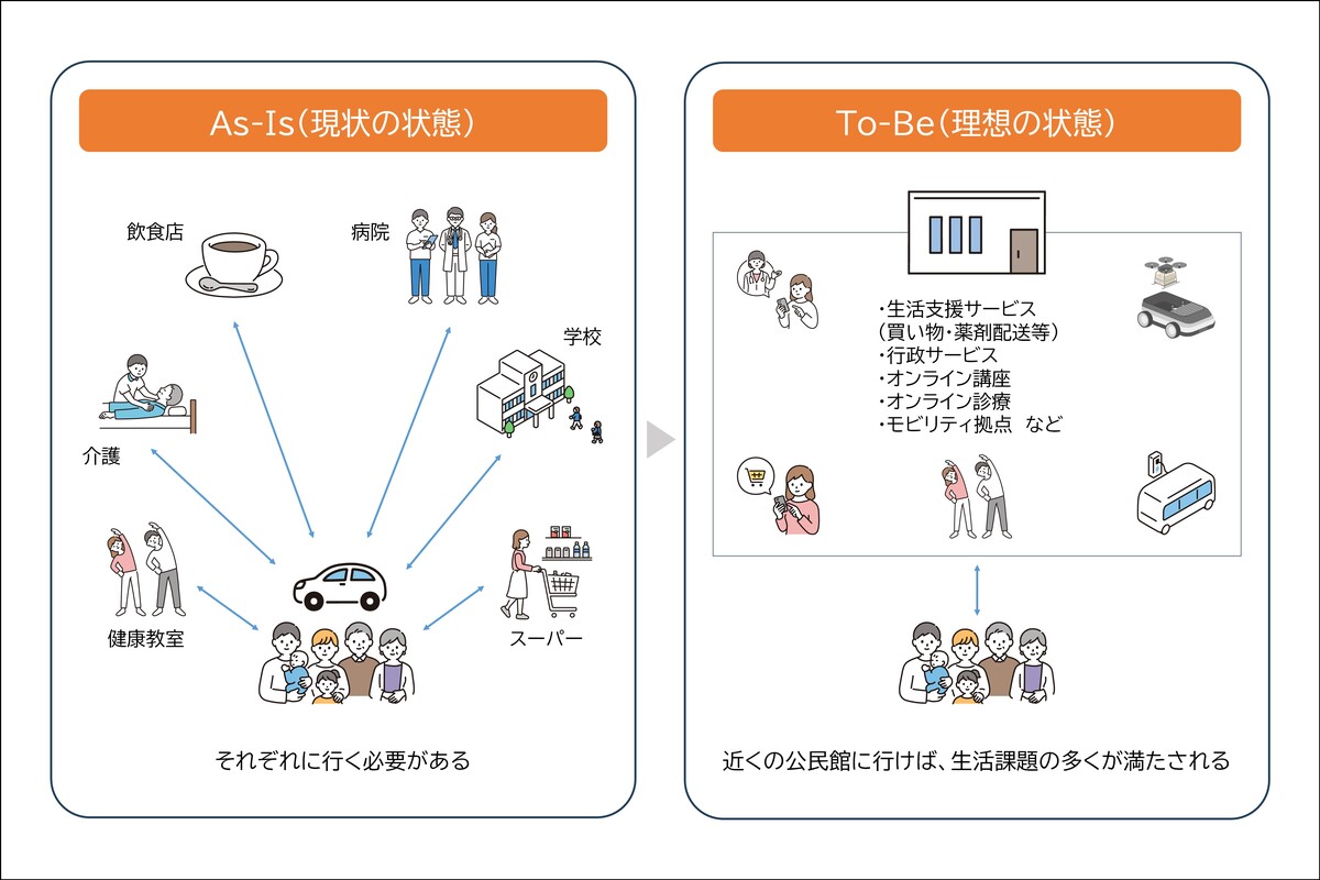 ビジョン1：移動に困らない持続可能な暮らしづくり