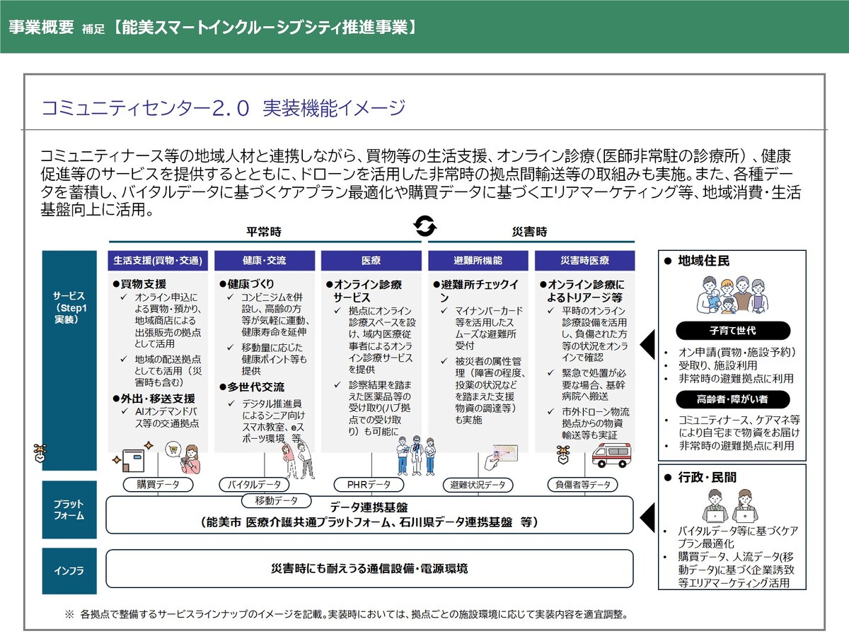 能美スマートインクルーシブシティ推進事業スライド4
