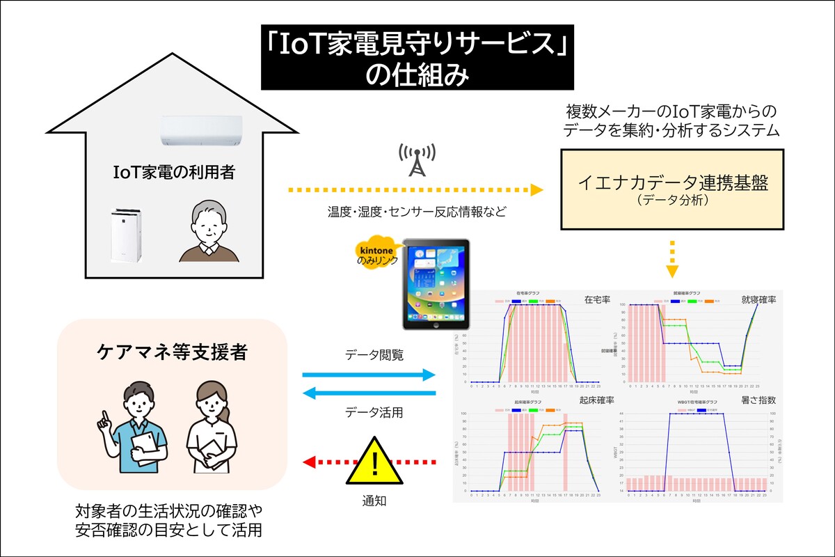 IoT高齢者見守りサービスの仕組み