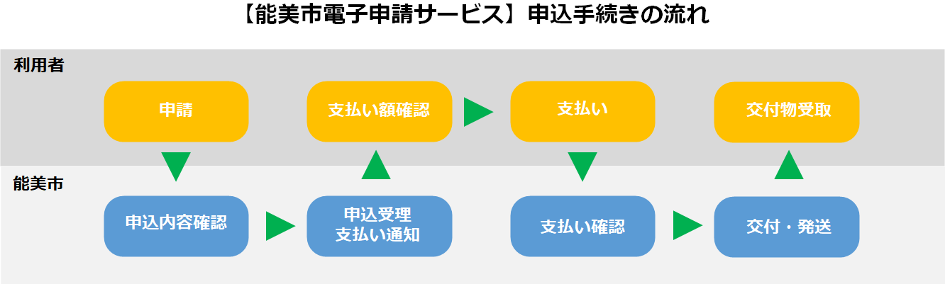 手続きの流れ