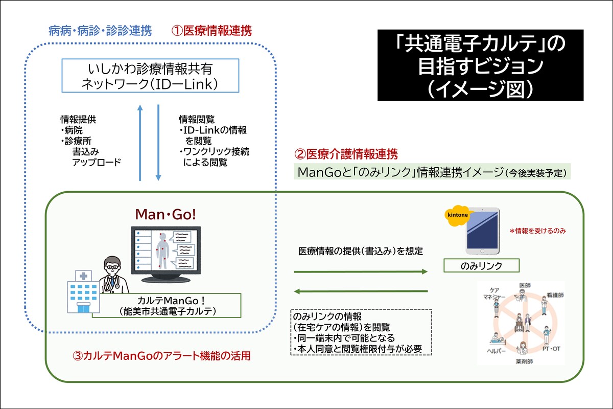 共通電子カルテ