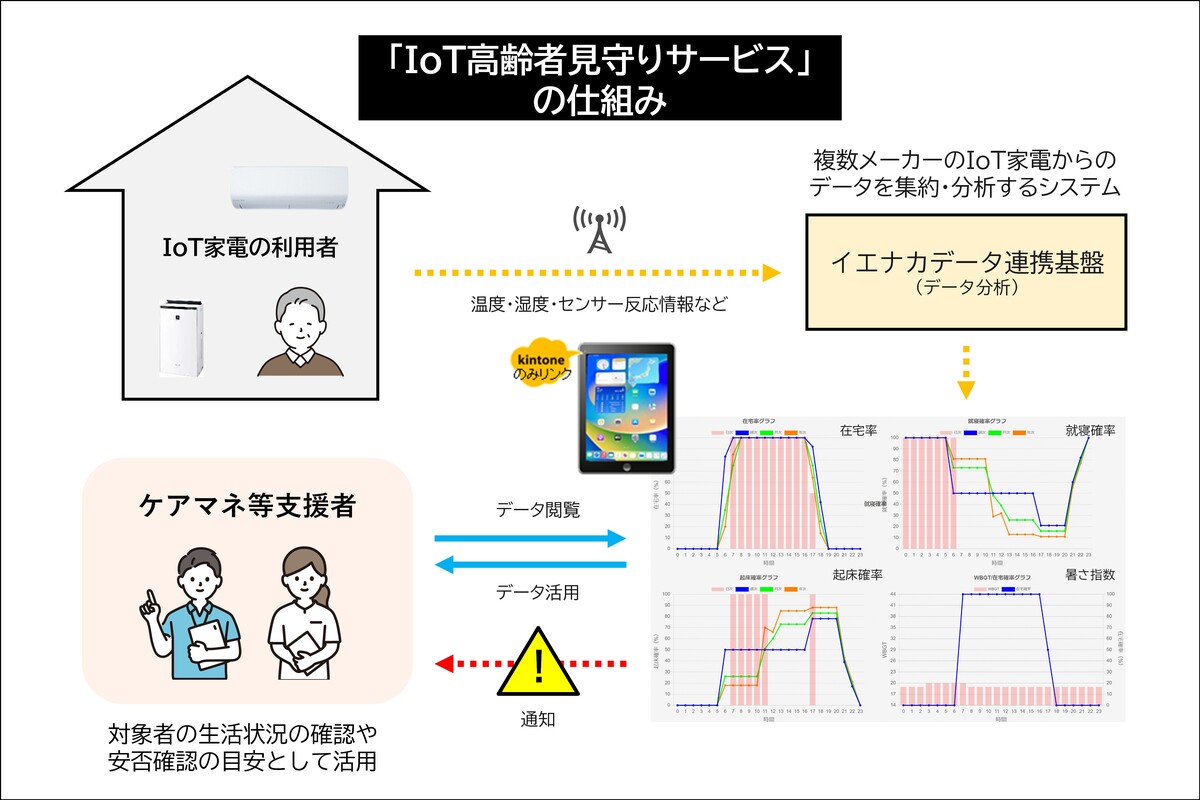 IoT高齢者見守りサービスの仕組み