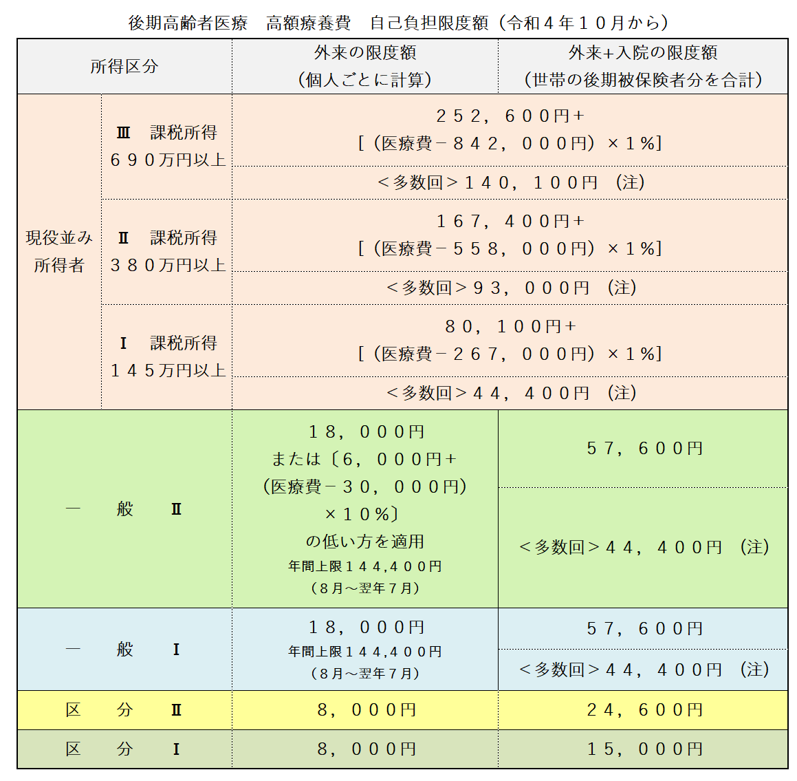 自己負担限度額