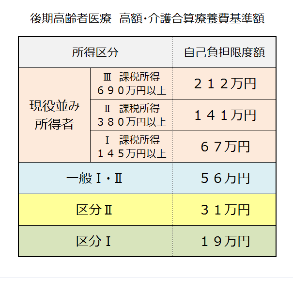 後期高齢者医療  高額・介護合算療養費基準額