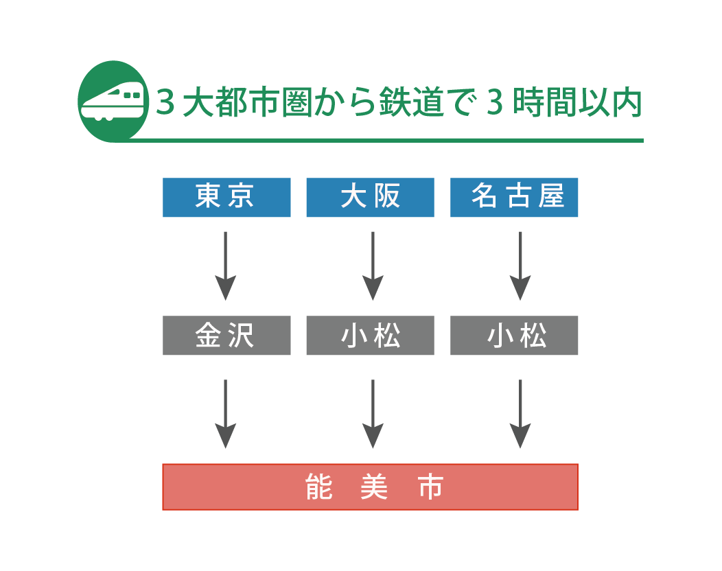 3大都市圏から鉄道で3時間以内