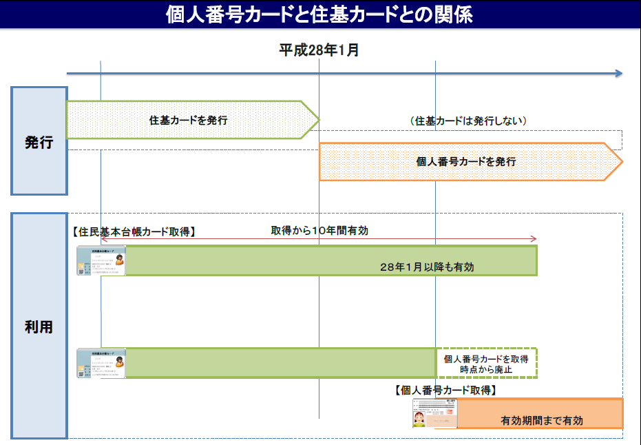 個人番号カードと住基カードの関係